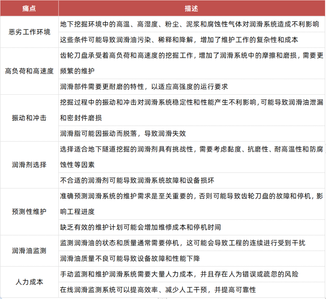 盾構(gòu)機(jī)潤滑系統(tǒng)在線監(jiān)測