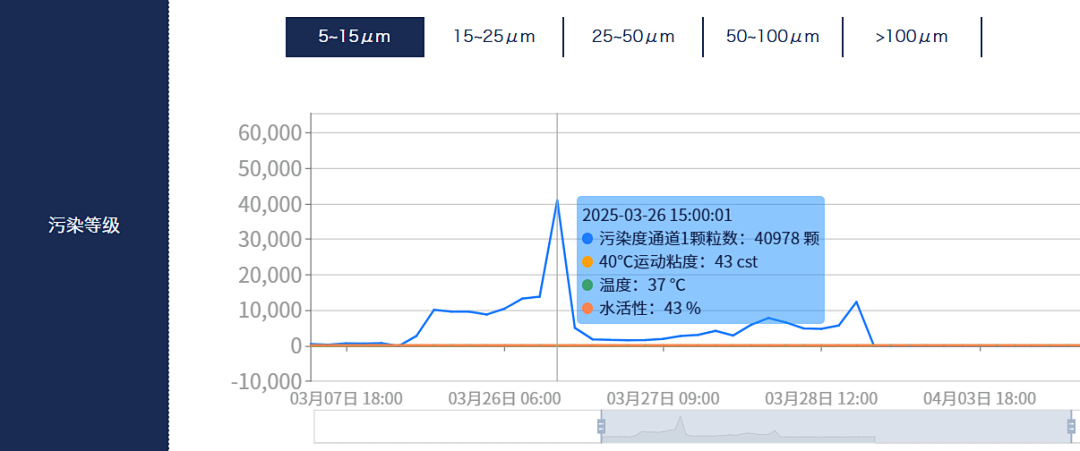 電廠 案例：低壓汽輪機油質在線監測系統部署與應用成效，賦能電力智慧化運維圖9